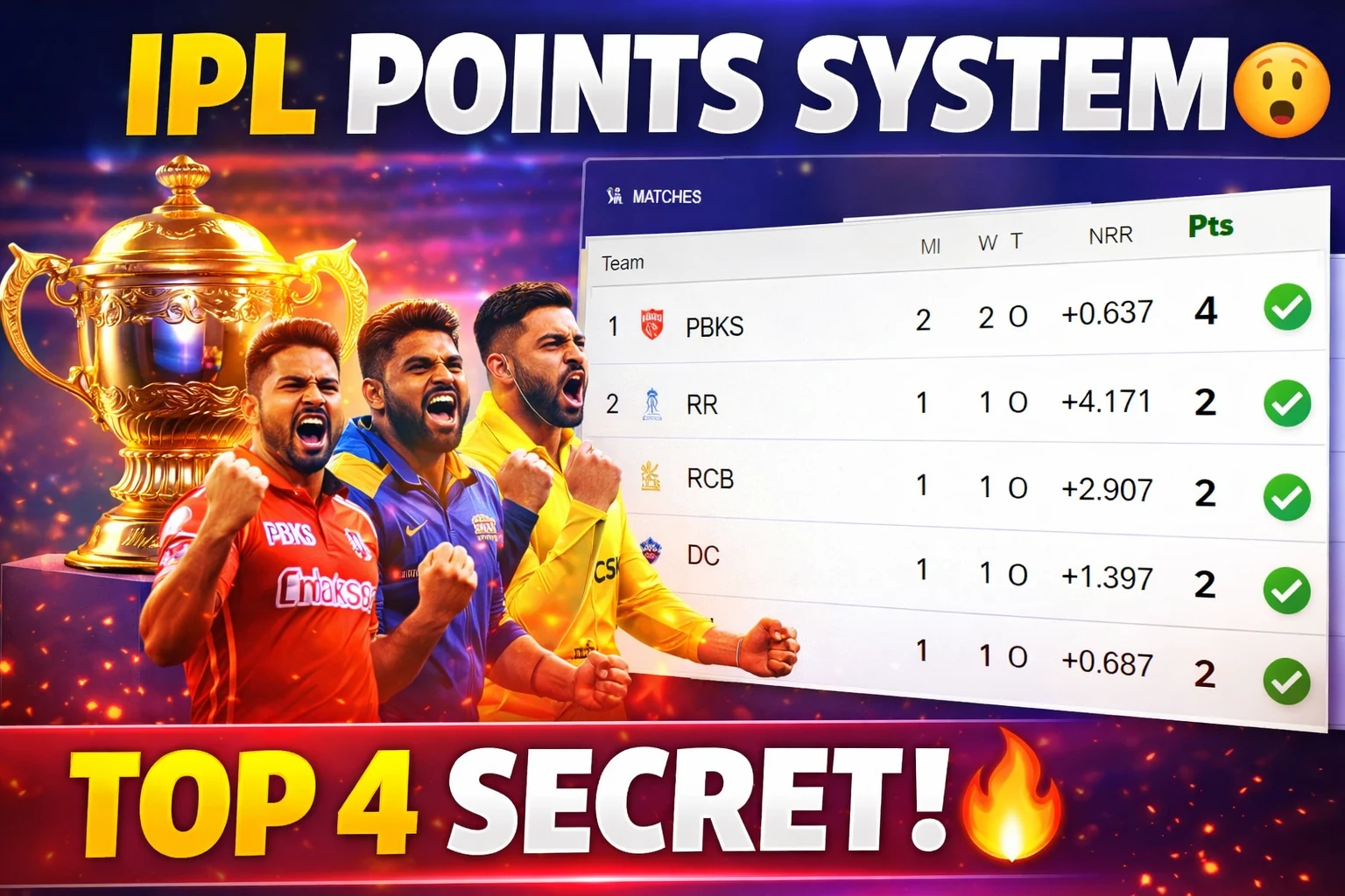 IPL points system thumbnail showing points table, NRR, and playoff qualification with trophy and players