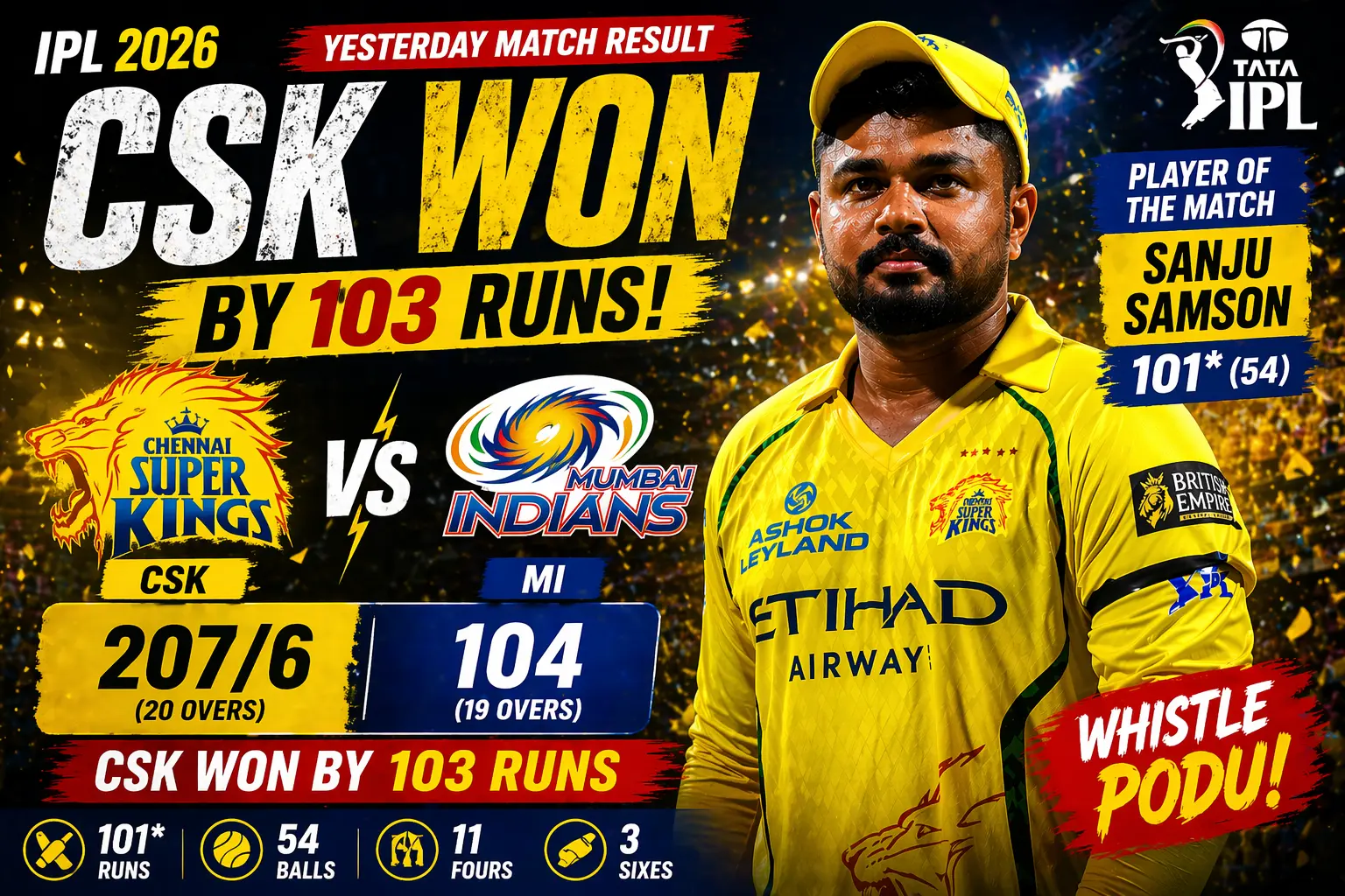 CSK vs MI IPL 2026 match result showing Sanju Samson Player of the Match with 101 runs and CSK winning by 103 runs