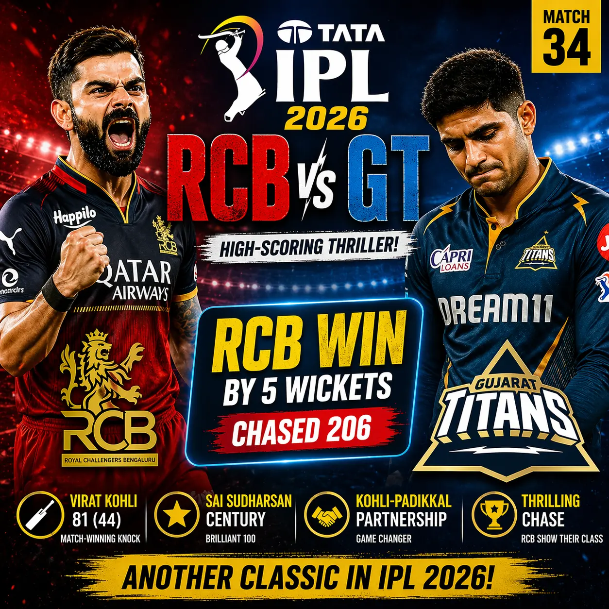 RCB vs GT IPL 2026 Virat Kohli celebrating after Royal Challengers Bengaluru beat Gujarat Titans by 5 wickets in a thrilling chase.