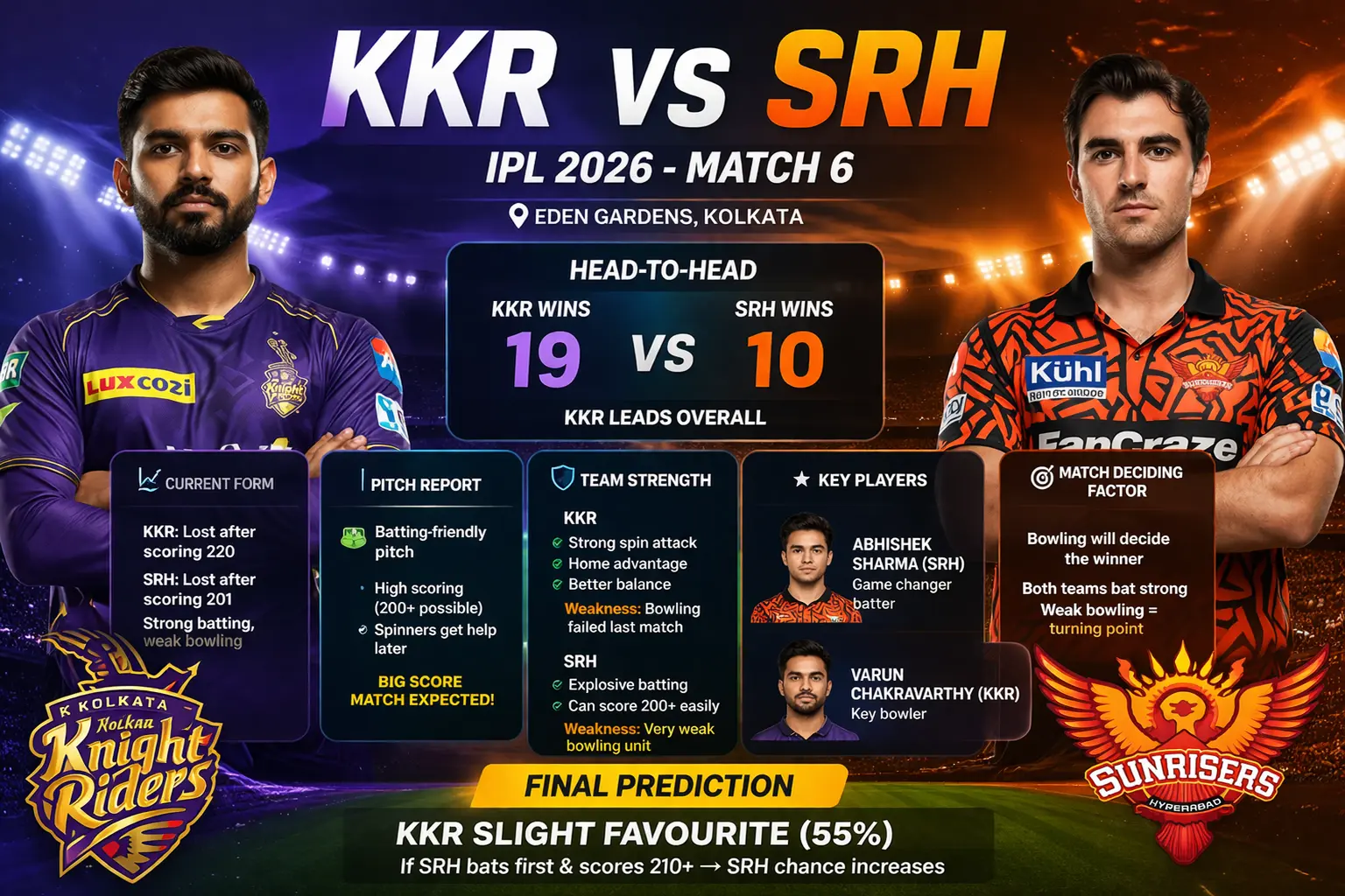 KKR vs SRH match prediction IPL 2026 poster showing team comparison, head to head stats, pitch report, and final prediction