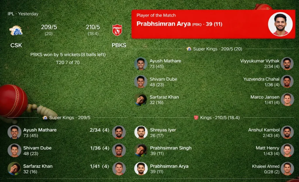 PBKS vs CSK IPL match summary with green cricket ground background, Punjab Kings win by 5 wickets, Prabhsimran Arya Player of the Match