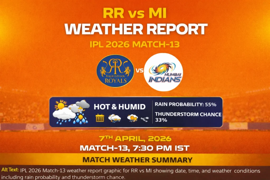 IPL 2026 RR vs MI weather report thumbnail showing match details, hot and humid conditions, rain probability and thunderstorm chance