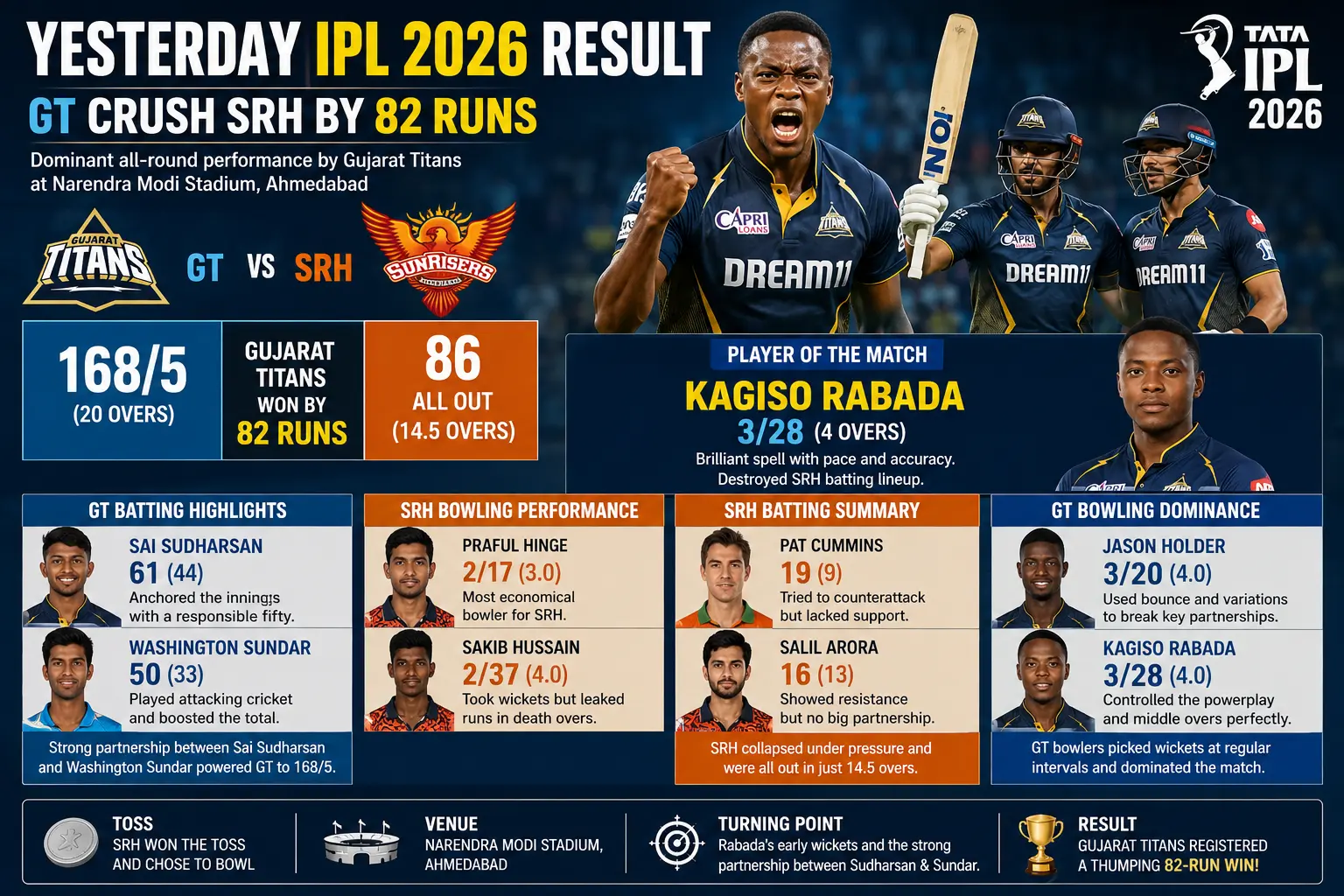 Gujarat Titans beat Sunrisers Hyderabad by 82 runs in IPL 2026 with Kagiso Rabada winning Player of the Match for his brilliant bowling performance.