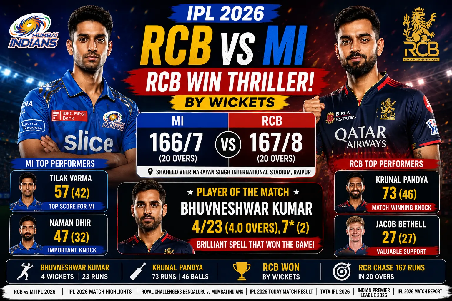 RCB vs MI IPL 2026 Royal Challengers Bengaluru defeating Mumbai Indians by wickets, featuring Bhuvneshwar Kumar as Player of the Match, Krunal Pandya’s 73 runs, and Tilak Varma’s 57 runs at Raipur Stadium.